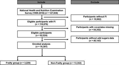 Association between added sugars and frailty in U.S. adults: a cross-sectional study from the National Health and Nutrition Examination Survey 2007–2018